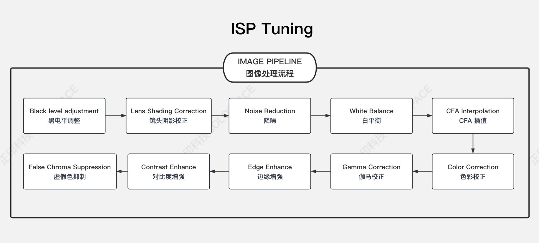 ISP Tuning图像质量调优_ISP 调整原理图
